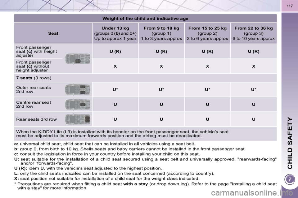 PEUGEOT 5008 2010.5  Owners Manual CHILD SAFETY
117
  
a:   universal child seat, child seat that can be installed in  all vehicles using a seat belt. 
  
b:   group 0, from birth to 10 kg. Shells seats and baby carriers cann ot be ins