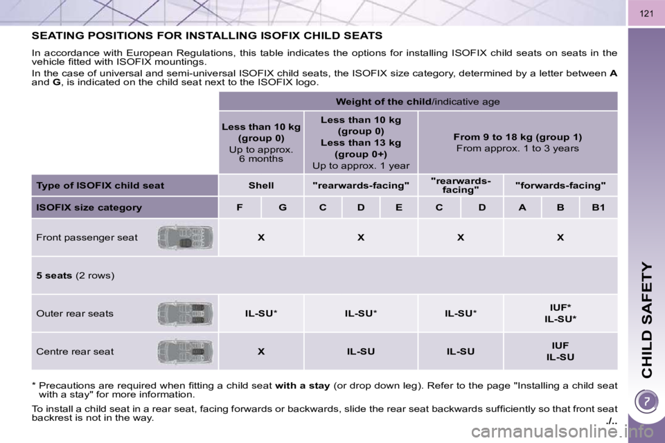 PEUGEOT 5008 2010.5  Owners Manual ./..
CHILD SAFETY
121
SEATING POSITIONS FOR INSTALLING ISOFIX CHILD SEATS 
 In  accordance  with  European  Regulations,  this  table  indicates  the  options  for  installing  ISOFIX  child  seats  o