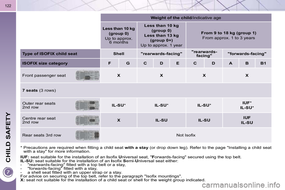 PEUGEOT 5008 2010.5  Owners Manual CHILD SAFETY
122
  
IUF:   seat suitable for the installation of an   I� �s�o�ﬁ� �x� �  U niversal seat, "  F orwards-facing" secured using the top belt. 
  
IL-SU:   seat suitable for the installat