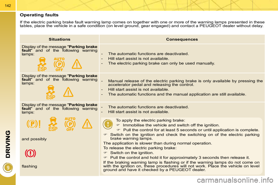 PEUGEOT 5008 2010.5  Owners Manual 142
  Operating faults 
 If the electric parking brake fault warning lamp comes on together with one or more of the warning lamps presented in these  
tables, place the vehicle in a safe condition (on