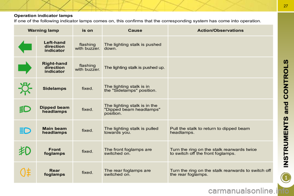 PEUGEOT 5008 2010.5 Owners Manual 27
   
Left-hand 
direction  
indicato   
r     � � �ﬂ� �a�s�h�i�n�g� 
with buzzer.    The lighting stalk is pushed 
down. 
   
Right-hand 
direction 
indicator    � � �ﬂ� �a�s�h�i�n�g� 
with buzz