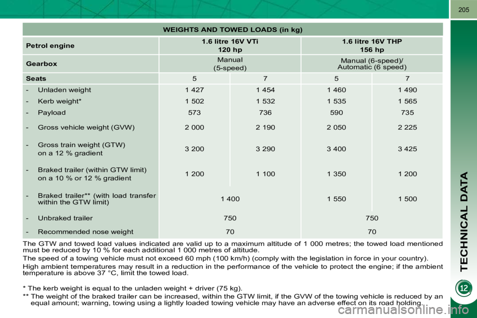PEUGEOT 5008 2010.5 Owners Manual TECHNICAL DATA
205
* The kerb weight is equal to the unladen weight + driver (75 kg).
** The weight of the braked trailer can be increased, within the GTW limit, if the GVW of the towing v PEUGEOT 5008 2010.5 Owners Manual TECHNICAL DATA
205
* The kerb weight is equal to the unladen weight + driver (75 kg).
** The weight of the braked trailer can be increased, within the GTW limit, if the GVW of the towing v