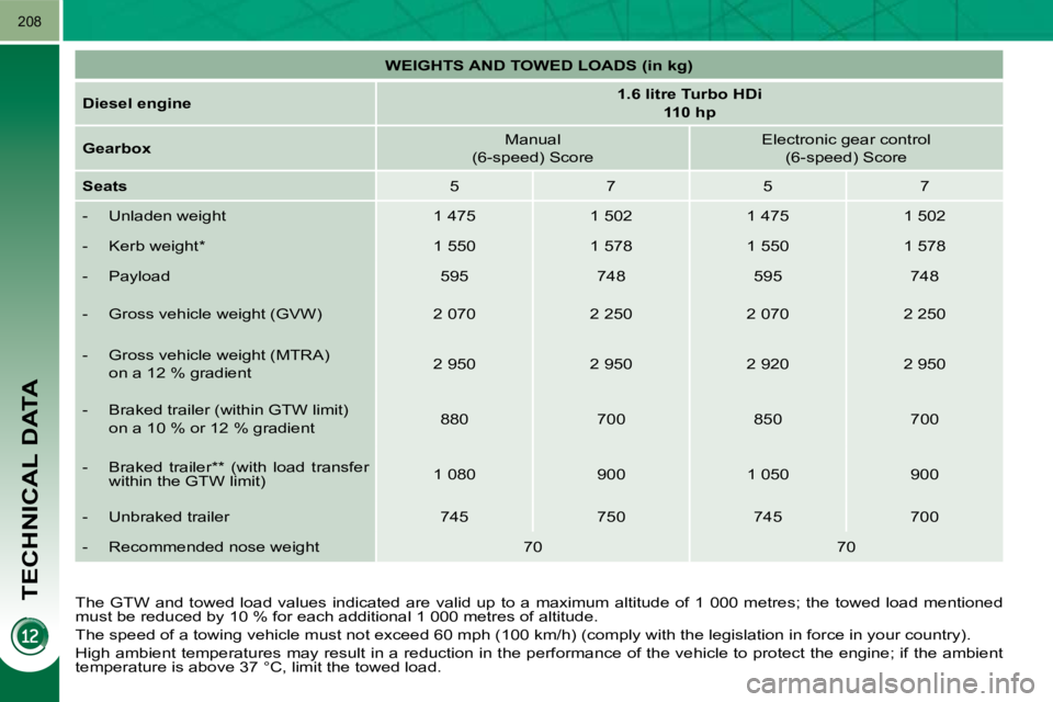 PEUGEOT 5008 2010.5 Owners Manual TECHNICAL DATA
208
The GTW and towed load values indicated are valid up to a maximum altitude of 1 000 metres; the towed load mention ed
must be reduced by 10 % for each additional 1 000 met PEUGEOT 5008 2010.5 Owners Manual TECHNICAL DATA
208
The GTW and towed load values indicated are valid up to a maximum altitude of 1 000 metres; the towed load mention ed
must be reduced by 10 % for each additional 1 000 met
