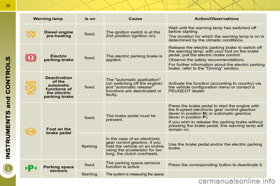 PEUGEOT 5008 2010.5  Owners Manual 28
   
Warning lamp        is on        Cause        Action/Observations   
   
Diesel engine 
pre-heating    � � �ﬁ� �x�e�d�.� �   The ignition switch is at the  
2nd position (ignition on).   Wait