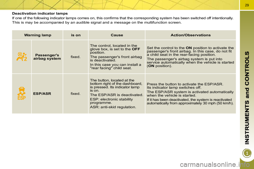PEUGEOT 5008 2010.5  Owners Manual 29
           Deactivation indicator lamps  
� �I�f� �o�n�e� �o�f� �t�h�e� �f�o�l�l�o�w�i�n�g� �i�n�d�i�c�a�t�o�r� �l�a�m�p�s� �c�o�m�e�s� �o�n�,� �t�h�i�s� �c�o�n�ﬁ� �r�m�s� �t�h�a�t� �t�h�e� �c�o�