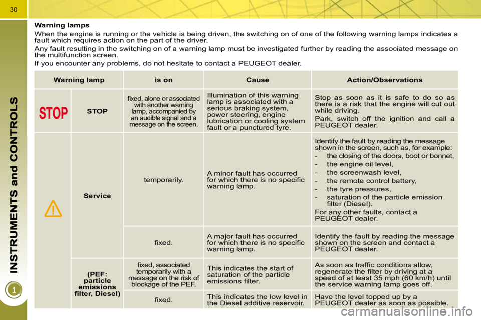 PEUGEOT 5008 2010.5 Owners Manual 30
           Warning lamps  
 When the engine is running or the vehicle is being driven, the switching on of one of the following warning lamps indicates a 
fault which requires action on the part of