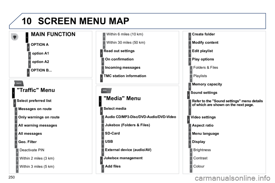 PEUGEOT 5008 2010.5  Owners Manual 250
10
MEDIA
TRAFFIC
 SCREEN MENU MAP 
             MAIN FUNCTION 
  OPTION A 
  OPTION B...   
option A1
option A2
1
2
3
2
3
  "Traffic" Menu 
Messages on route
  Select preferred list 
1
2
3
 Deacti