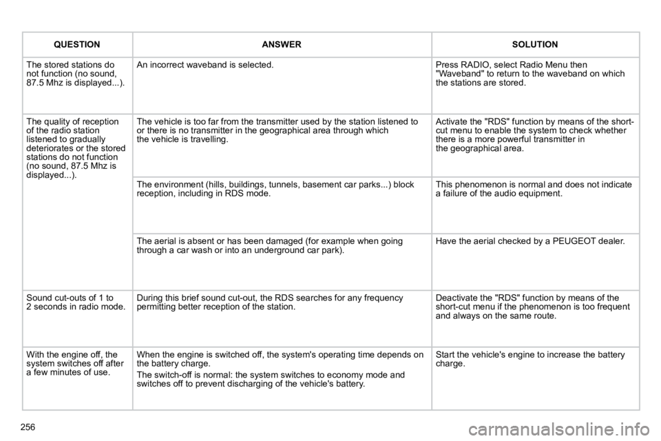 PEUGEOT 5008 2010.5  Owners Manual 256
   QUESTION   ANSWER   SOLUTION
 The stored stations do not function (no sound, 87.5 Mhz is displayed...). 
 An incorrect waveband is selected.  Press RADIO, select Radio Menu then "Waveband" to r