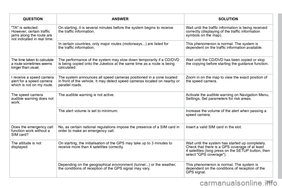 PEUGEOT 5008 2010.5  Owners Manual 257
QUESTIONANSWERSOLUTION
 "TA" is selected. �H�o�w�e�v�e�r�,� �c�e�r�t�a�i�n� �t�r�a�f�ﬁ� �c� jams along the route are not indicated in real time. 
 On starting, it is several minutes before the s