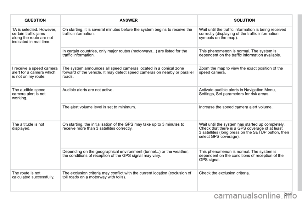 PEUGEOT 5008 2010.5  Owners Manual 291
QUESTIONANSWERSOLUTION
 TA is selected. However, �c�e�r�t�a�i�n� �t�r�a�f�ﬁ� �c� �j�a�m�s� along the route are not indicated in real time. 
 On starting, it is several minutes before the system 
