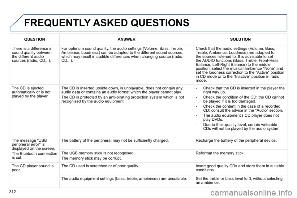 PEUGEOT 5008 2010.5  Owners Manual 312
 FREQUENTLY ASKED QUESTIONS 
QUESTIONANSWERSOLUTION
 There is a difference in sound quality between the different audio sources (radio, CD...). 
� �F�o�r� �o�p�t�i�m�u�m� �s�o�u�n�d� �q�u�a�l�i�t�