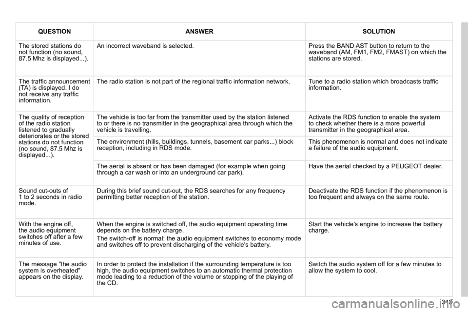 PEUGEOT 5008 2010.5  Owners Manual 313
QUESTIONANSWERSOLUTION
 The stored stations do not function (no sound, �8�7�.�5� �M�h�z� �i�s� �d�i�s�p�l�a�y�e�d�.�.�.�)�.� 
 An incorrect waveband is selected.  Press the BAND AST button to retu