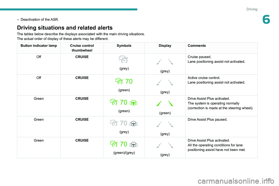 PEUGEOT 508 2023  Owners Manual 127
Driving
6– Deactivation of the ASR.
Driving situations and related alerts
The tables below describe the displays associated with the main driving \
situations.
The actual order of display of the