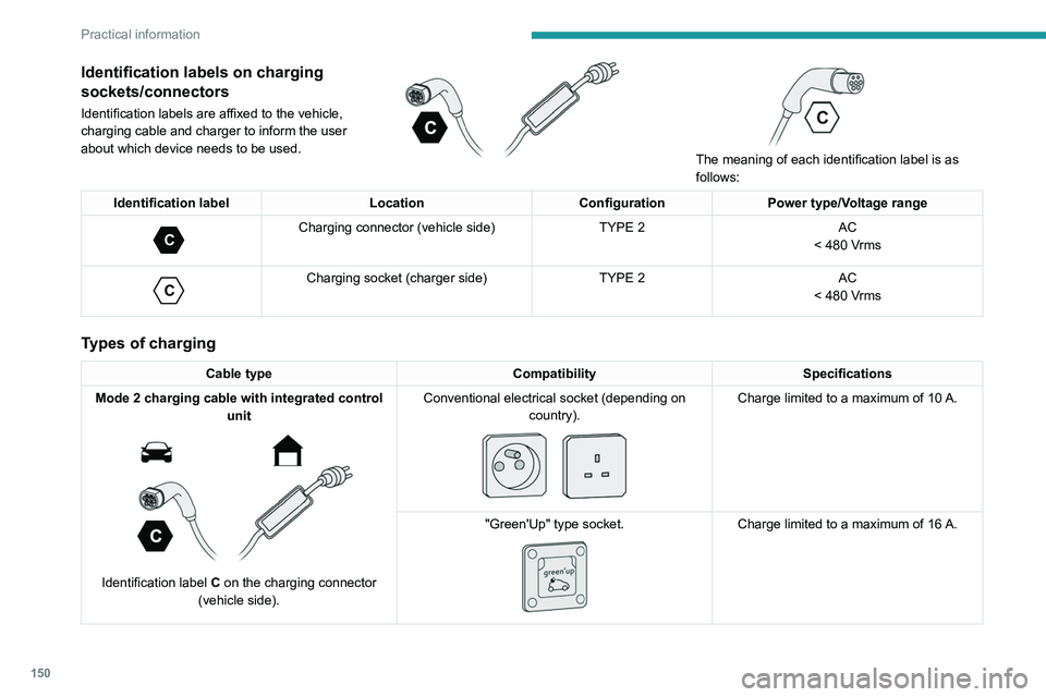 PEUGEOT 508 2023  Owners Manual 150
Practical information
Identification labels on charging 
sockets/connectors
Identification labels are affixed to the vehicle, 
charging cable and charger to inform the user 
about which device nee
