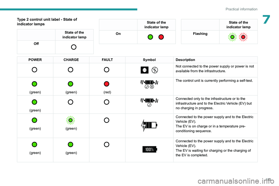 PEUGEOT 508 2023  Owners Manual 153
Practical information
7Type 2 control unit label - State of 
indicator lamps
State of the 
indicator lamp
Off
 
 
State of the 
indicator lamp
On
 
  
State of the 
indicator lamp
Flashing
 
  
PO