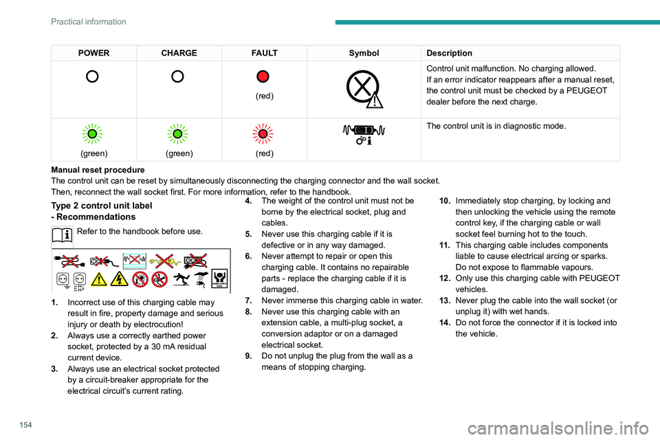 PEUGEOT 508 2023  Owners Manual 154
Practical information
POWERCHARGE FAULT SymbolDescription 
      
(red)
 
 
Control unit malfunction. No charging allowed.
If an error indicator reappears after a manual reset, 
the control unit m