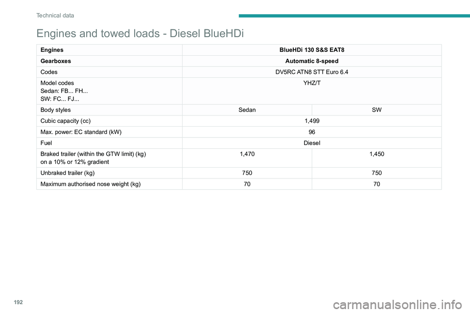 PEUGEOT 508 2023 Owners Manual 192
Technical data
Engines and towed loads - Diesel BlueHDi
EnginesBlueHDi 130 S&S EAT8
Gearboxes Automatic 8-speed
Codes DV5RC ATN8 STT Euro
6.4
Model codes
Sedan: FB... FH...
SW: FC... FJ... YHZ/T PEUGEOT 508 2023 Owners Manual 192
Technical data
Engines and towed loads - Diesel BlueHDi
EnginesBlueHDi 130 S&S EAT8
Gearboxes Automatic 8-speed
Codes DV5RC ATN8 STT Euro
6.4
Model codes
Sedan: FB... FH...
SW: FC... FJ... YHZ/T