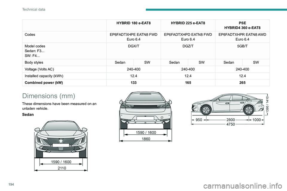 PEUGEOT 508 2023 Owners Manual 194
Technical data
HYBRID 180 e-EAT8HYBRID 225 e-EAT8PSE
HYBRID4 360 e-EAT8
Codes EP6FADTXHPE EATN8 FWD
Euro
6.4 EP6FADTXHPD EATN8 FWD
Euro
6.4EP6FADTXHPR EATN8 AWD
Euro
6.4
Model codes
PEUGEOT 508 2023 Owners Manual 194
Technical data
HYBRID 180 e-EAT8HYBRID 225 e-EAT8PSE
HYBRID4 360 e-EAT8
Codes EP6FADTXHPE EATN8 FWD
Euro
6.4 EP6FADTXHPD EATN8 FWD
Euro
6.4EP6FADTXHPR EATN8 AWD
Euro
6.4
Model codes