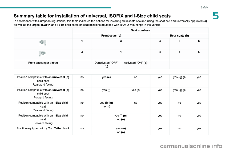 PEUGEOT 508 2023 Owners Manual 93
Safety
5Summary table for installation of universal, ISOFIX and i-Size child sea\
ts
In accordance with European regulations, this table indicates the option\
s for installing child seats secured u PEUGEOT 508 2023 Owners Manual 93
Safety
5Summary table for installation of universal, ISOFIX and i-Size child sea\
ts
In accordance with European regulations, this table indicates the option\
s for installing child seats secured u