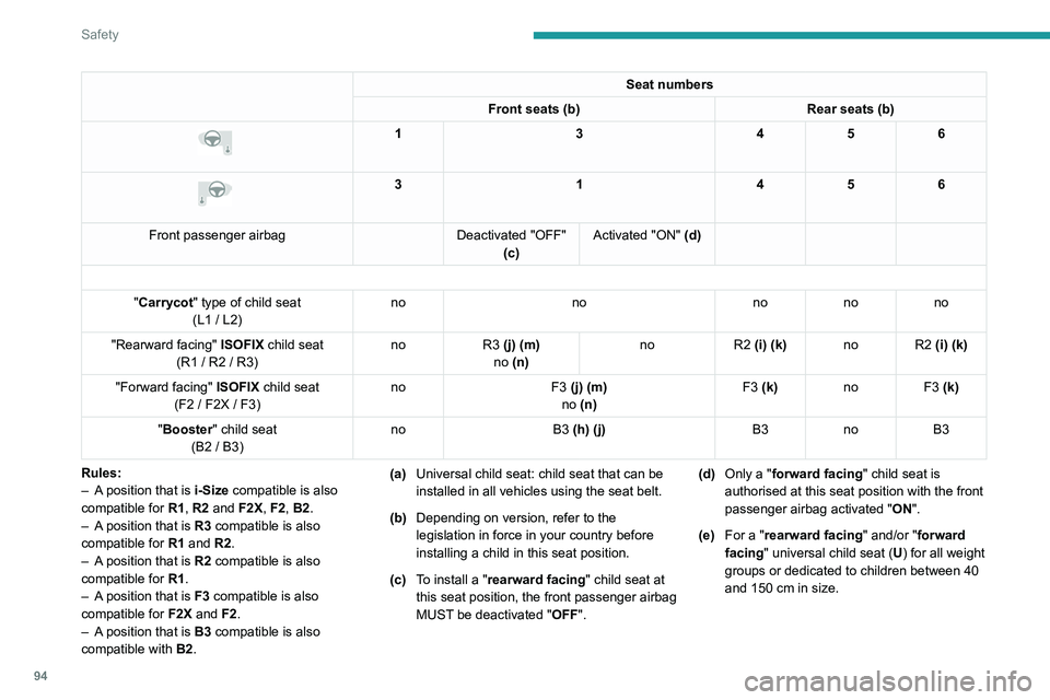 PEUGEOT 508 2023 Owners Manual 94
Safety
Seat numbers
Front seats (b) Rear seats (b)
13456
3 1456
Front passenger airbag Deactivated "OFF"
(c) Activated "ON" (d)
"Carrycot " type of child seat
(L1 / PEUGEOT 508 2023 Owners Manual 94
Safety
Seat numbers
Front seats (b) Rear seats (b)
13456
3 1456
Front passenger airbag Deactivated "OFF"
(c) Activated "ON" (d)
"Carrycot " type of child seat
(L1 /