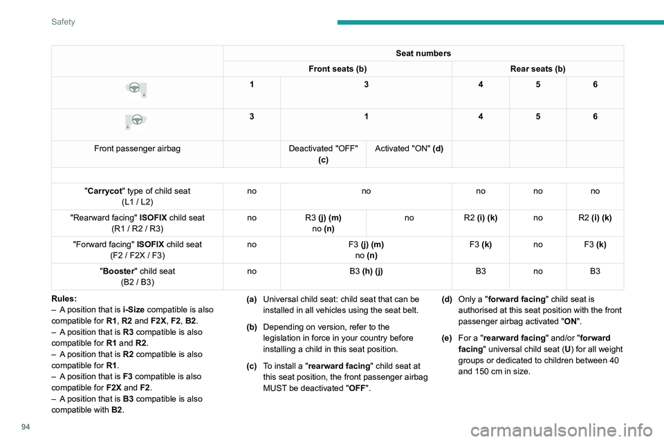 PEUGEOT 508 2023  Owners Manual 94
Safety
Seat numbers
Front seats (b) Rear seats (b)
 
 
13456
 
 
3 1456
Front passenger airbag Deactivated "OFF" 
(c) Activated "ON" (d)
"Carrycot " type of child seat
(L1 /