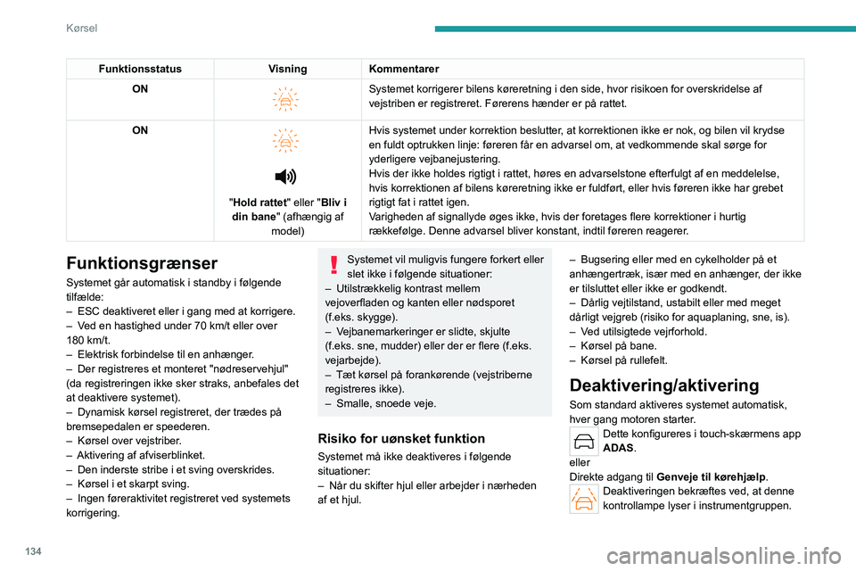 PEUGEOT 508 2023 Brugsanvisning (in Danish) 134
Kørsel
FunktionsstatusVisningKommentarer
ON
Systemet korrigerer bilens køreretning i den side, hvor risikoen for \
overskridelse af
vejstriben er registreret. Førerens hænder er på rattet PEUGEOT 508 2023 Brugsanvisning (in Danish) 134
Kørsel
FunktionsstatusVisningKommentarer
ON
Systemet korrigerer bilens køreretning i den side, hvor risikoen for \
overskridelse af
vejstriben er registreret. Førerens hænder er på rattet
