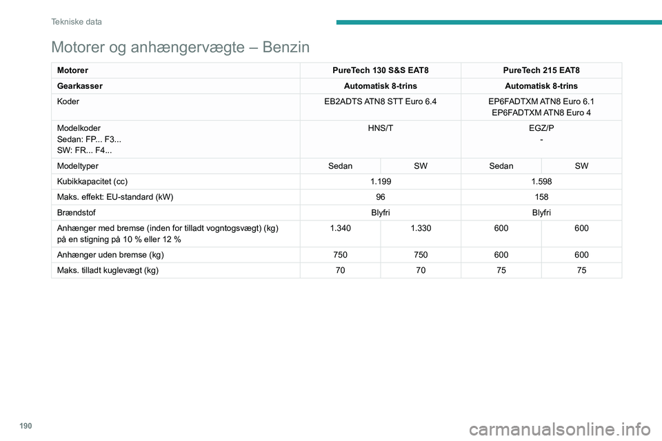 PEUGEOT 508 2023 Brugsanvisning (in Danish) 190
Tekniske data
Motorer og anhængervægte – Benzin
MotorerPureTech 130 S&S EAT8PureTech 215 EAT8
Gearkasser Automatisk 8-trinsAutomatisk 8-trins
Koder EB2ADTS ATN8 STT Euro
6.4EP6FADTXM ATN8 Eu PEUGEOT 508 2023 Brugsanvisning (in Danish) 190
Tekniske data
Motorer og anhængervægte – Benzin
MotorerPureTech 130 S&S EAT8PureTech 215 EAT8
Gearkasser Automatisk 8-trinsAutomatisk 8-trins
Koder EB2ADTS ATN8 STT Euro
6.4EP6FADTXM ATN8 Eu