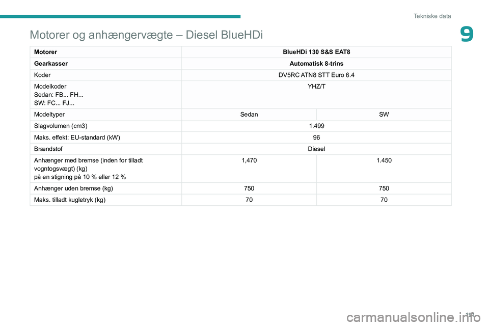 PEUGEOT 508 2023 Brugsanvisning (in Danish) 191
Tekniske data
9Motorer og anhængervægte – Diesel BlueHDi
MotorerBlueHDi 130 S&S EAT8
Gearkasser Automatisk 8-trins
Koder DV5RC ATN8 STT Euro
6.4
Modelkoder
Sedan: FB... FH...
SW: FC... FJ... PEUGEOT 508 2023 Brugsanvisning (in Danish) 191
Tekniske data
9Motorer og anhængervægte – Diesel BlueHDi
MotorerBlueHDi 130 S&S EAT8
Gearkasser Automatisk 8-trins
Koder DV5RC ATN8 STT Euro
6.4
Modelkoder
Sedan: FB... FH...
SW: FC... FJ...