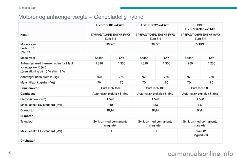 PEUGEOT 508 2023 Brugsanvisning (in Danish) 192
Tekniske data
Motorer og anhængervægte – Genopladelig hybrid
HYBRID 180 e-EAT8HYBRID 225 e-EAT8PSE
HYBRID4 360 e-EAT8
Koder EP6FADTXHPE EATN8 FWD
Euro
6.4 EP6FADTXHPD EATN8 FWD
Euro
PEUGEOT 508 2023 Brugsanvisning (in Danish) 192
Tekniske data
Motorer og anhængervægte – Genopladelig hybrid
HYBRID 180 e-EAT8HYBRID 225 e-EAT8PSE
HYBRID4 360 e-EAT8
Koder EP6FADTXHPE EATN8 FWD
Euro
6.4 EP6FADTXHPD EATN8 FWD
Euro