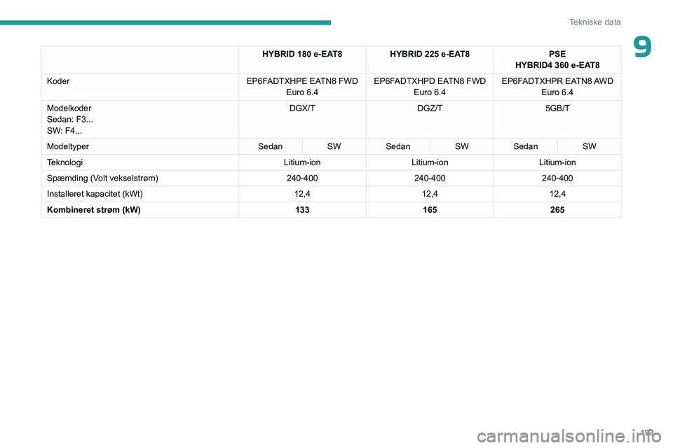 PEUGEOT 508 2023 Brugsanvisning (in Danish) 193
Tekniske data
9HYBRID 180 e-EAT8HYBRID 225 e-EAT8PSE
HYBRID4 360 e-EAT8
Koder EP6FADTXHPE EATN8 FWD
Euro
6.4 EP6FADTXHPD EATN8 FWD
Euro
6.4EP6FADTXHPR EATN8 AWD
Euro
6.4
Modelkoder
S PEUGEOT 508 2023 Brugsanvisning (in Danish) 193
Tekniske data
9HYBRID 180 e-EAT8HYBRID 225 e-EAT8PSE
HYBRID4 360 e-EAT8
Koder EP6FADTXHPE EATN8 FWD
Euro
6.4 EP6FADTXHPD EATN8 FWD
Euro
6.4EP6FADTXHPR EATN8 AWD
Euro
6.4
Modelkoder
S