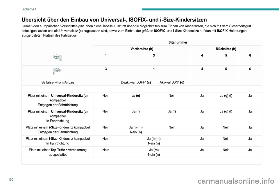 PEUGEOT 508 2023 Betriebsanleitungen (in German) 100
Sicherheit
Übersicht über den Einbau von Universal-, ISOFIX- und i-Size-Kinde\
rsitzen
Gemäß den europäischen Vorschriften gibt Ihnen diese Tabelle Auskunft über die Möglichkeiten zum Einba PEUGEOT 508 2023 Betriebsanleitungen (in German) 100
Sicherheit
Übersicht über den Einbau von Universal-, ISOFIX- und i-Size-Kinde\
rsitzen
Gemäß den europäischen Vorschriften gibt Ihnen diese Tabelle Auskunft über die Möglichkeiten zum Einba