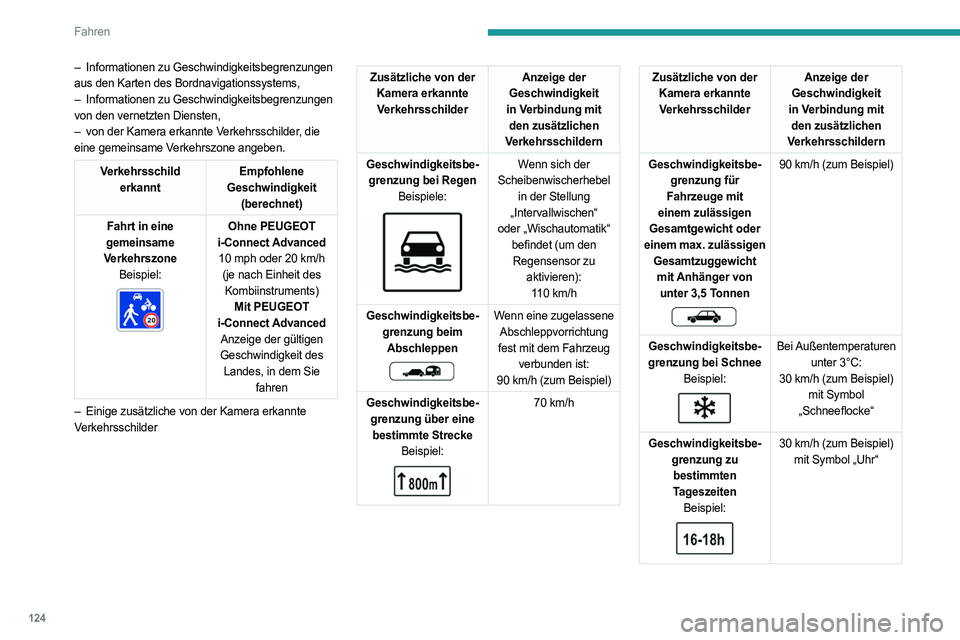 PEUGEOT 508 2023 Betriebsanleitungen (in German) 124
Fahren
– Informationen zu Geschwindigkeitsbegrenzungen
aus den Karten des Bordnavigationssystems,
–
Informationen zu Geschwindigkeitsbegrenzungen
von den vernetzten Diensten,
–
von d PEUGEOT 508 2023 Betriebsanleitungen (in German) 124
Fahren
– Informationen zu Geschwindigkeitsbegrenzungen
aus den Karten des Bordnavigationssystems,
–
Informationen zu Geschwindigkeitsbegrenzungen
von den vernetzten Diensten,
–
von d