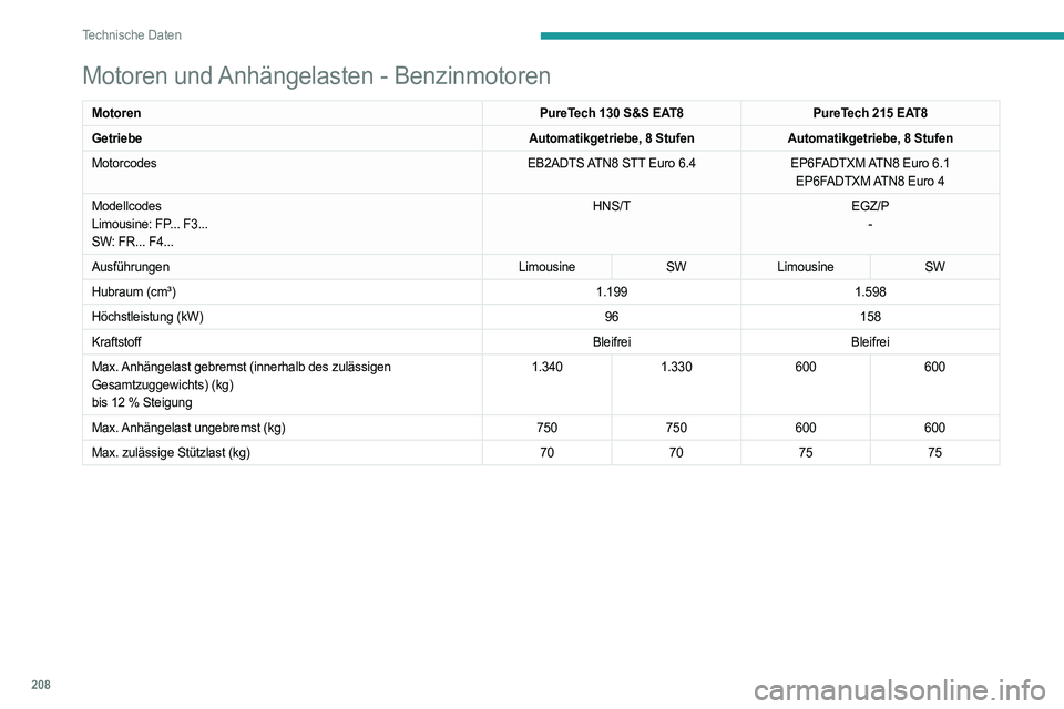 PEUGEOT 508 2023 Betriebsanleitungen (in German) 208
Technische Daten
Motoren und Anhängelasten - Benzinmotoren
MotorenPureTech 130 S&S EAT8PureTech 215 EAT8
Getriebe Automatikgetriebe, 8 StufenAutomatikgetriebe, 8 Stufen
Motorcodes EB2ADTS ATN8 ST PEUGEOT 508 2023 Betriebsanleitungen (in German) 208
Technische Daten
Motoren und Anhängelasten - Benzinmotoren
MotorenPureTech 130 S&S EAT8PureTech 215 EAT8
Getriebe Automatikgetriebe, 8 StufenAutomatikgetriebe, 8 Stufen
Motorcodes EB2ADTS ATN8 ST