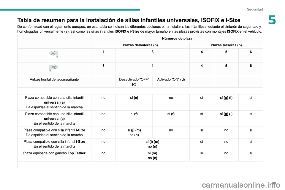 PEUGEOT 508 2023 Manual del propietario (in Spanish) 99
Seguridad
5Tabla de resumen para la instalación de sillas infantiles universales,\
ISOFIX e i-Size
De conformidad con el reglamento europeo, en esta tabla se indican las d\
iferentes opciones par PEUGEOT 508 2023 Manual del propietario (in Spanish) 99
Seguridad
5Tabla de resumen para la instalación de sillas infantiles universales,\
ISOFIX e i-Size
De conformidad con el reglamento europeo, en esta tabla se indican las d\
iferentes opciones par