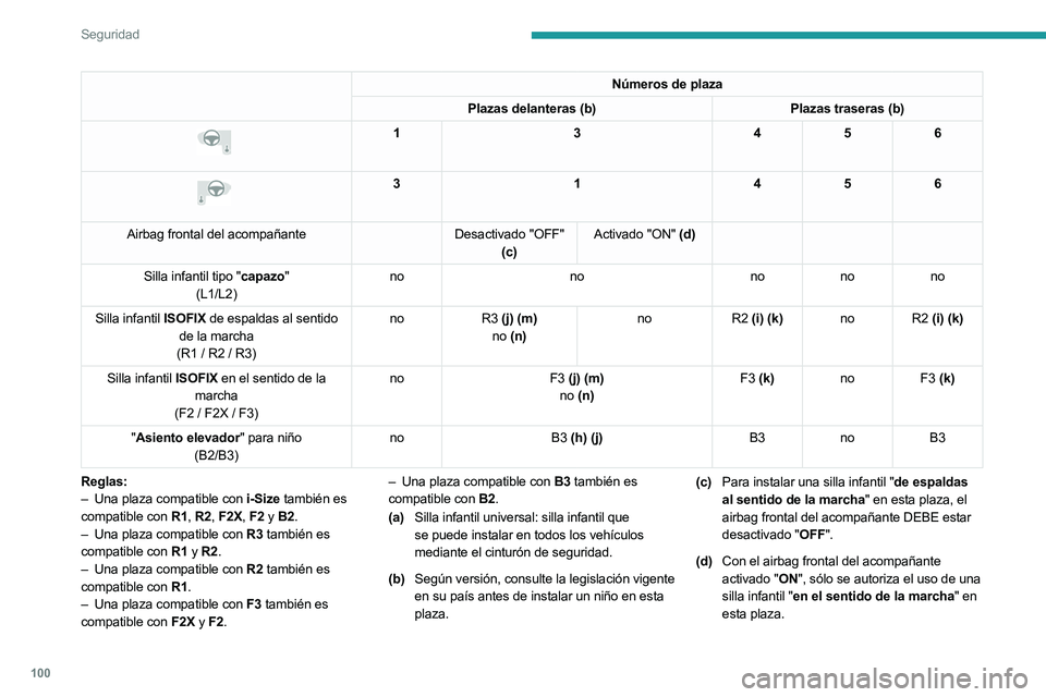 PEUGEOT 508 2023 Manual del propietario (in Spanish) 100
Seguridad
Números de plaza
Plazas delanteras (b) Plazas traseras (b)
13456
3 1456
Airbag frontal del acompañante Desactivado "OFF"
(c) Activado "ON" (d)
Silla infantil t PEUGEOT 508 2023 Manual del propietario (in Spanish) 100
Seguridad
Números de plaza
Plazas delanteras (b) Plazas traseras (b)
13456
3 1456
Airbag frontal del acompañante Desactivado "OFF"
(c) Activado "ON" (d)
Silla infantil t