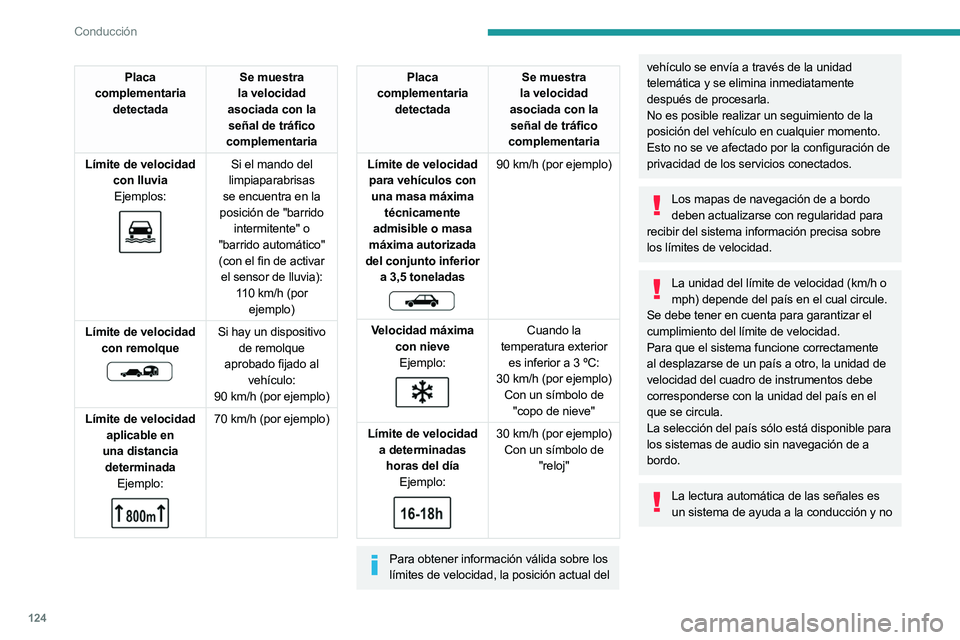 PEUGEOT 508 2023 Manual del propietario (in Spanish) 124
Conducción
Placa
complementaria detectada Se muestra
la velocidad
asociada con la señal de tráfico
complementaria
Límite de velocidad con lluviaEjemplos:
Si el mando del
limpiapara PEUGEOT 508 2023 Manual del propietario (in Spanish) 124
Conducción
Placa
complementaria detectada Se muestra
la velocidad
asociada con la señal de tráfico
complementaria
Límite de velocidad con lluviaEjemplos:
Si el mando del
limpiapara
