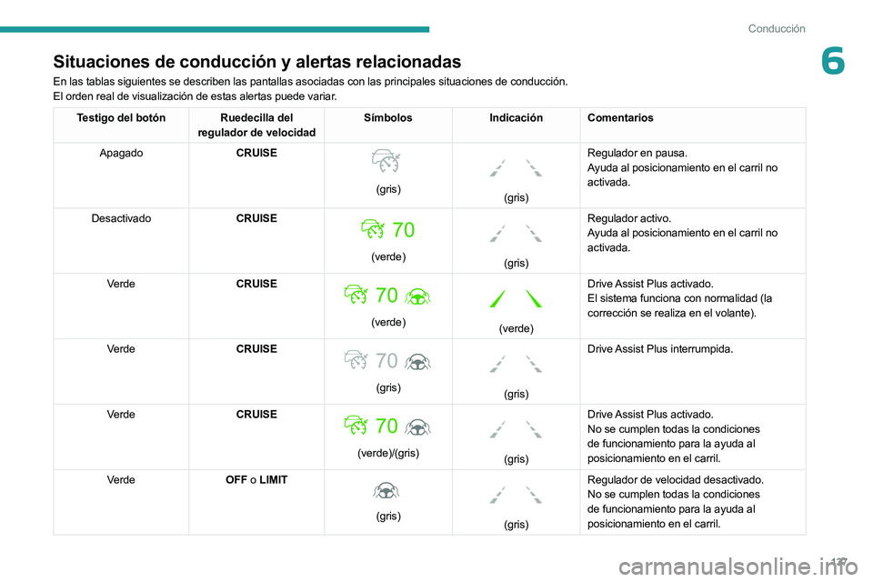 PEUGEOT 508 2023 Manual del propietario (in Spanish) 137
Conducción
6Situaciones de conducción y alertas relacionadas
En las tablas siguientes se describen las pantallas asociadas con las pr\
incipales situaciones de conducción.
El orden real de visu PEUGEOT 508 2023 Manual del propietario (in Spanish) 137
Conducción
6Situaciones de conducción y alertas relacionadas
En las tablas siguientes se describen las pantallas asociadas con las pr\
incipales situaciones de conducción.
El orden real de visu