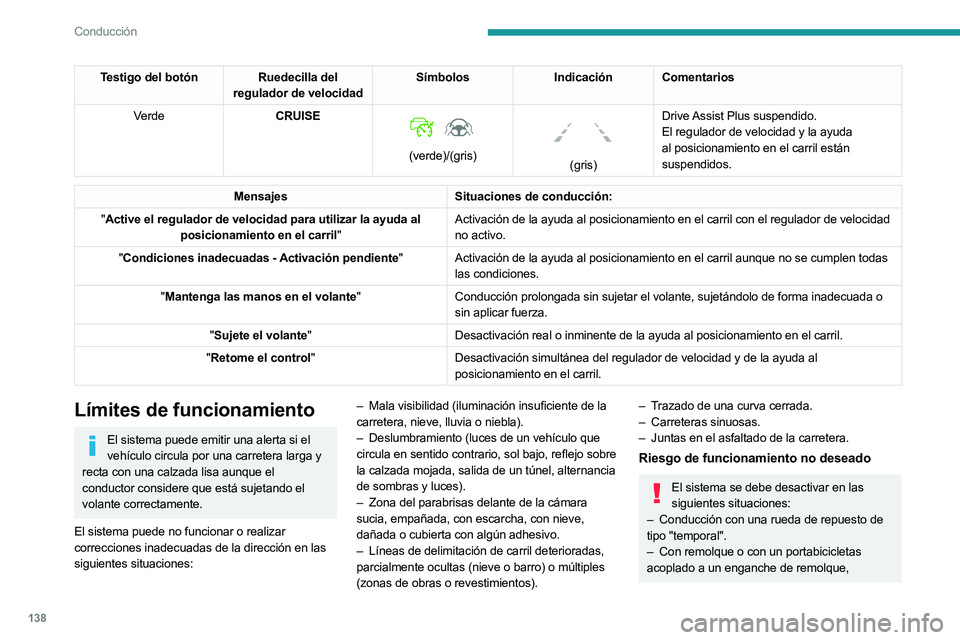 PEUGEOT 508 2023 Manual del propietario (in Spanish) 138
Conducción
Testigo del botón Ruedecilla del regulador de velocidad Símbolos
Indicación Comentarios
Verde CRUISE
(verde)/(gris)
(gris)Drive Assist Plus suspendido.
El regulador de vel PEUGEOT 508 2023 Manual del propietario (in Spanish) 138
Conducción
Testigo del botón Ruedecilla del regulador de velocidad Símbolos
Indicación Comentarios
Verde CRUISE
(verde)/(gris)
(gris)Drive Assist Plus suspendido.
El regulador de vel