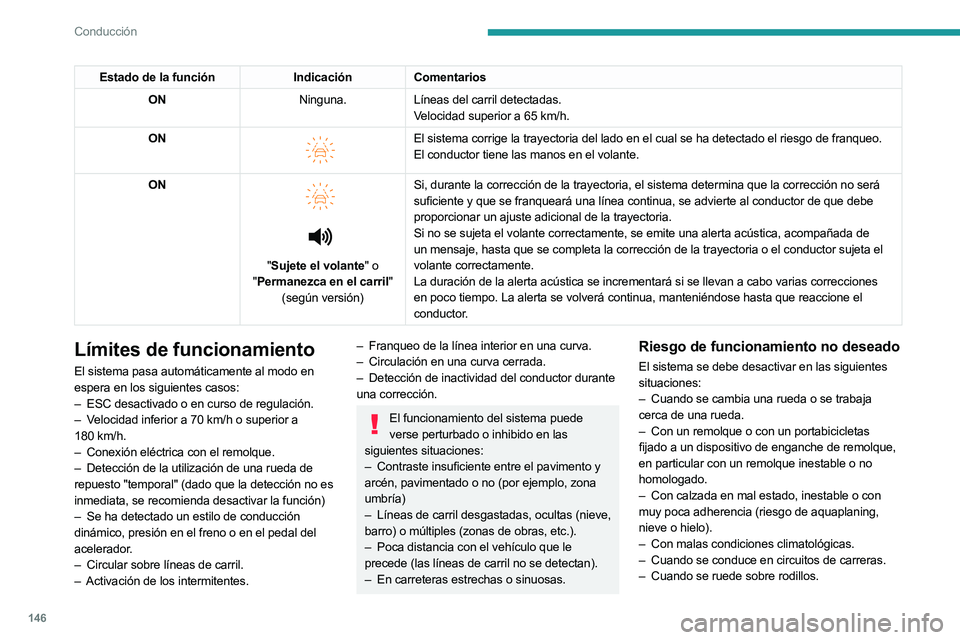 PEUGEOT 508 2023 Manual del propietario (in Spanish) 146
Conducción
Estado de la funciónIndicaciónComentarios
ON Ninguna.Líneas del carril detectadas.
Velocidad superior a 65
km/h.
ON
El sistema corrige la trayectoria del lado en el cual se ha PEUGEOT 508 2023 Manual del propietario (in Spanish) 146
Conducción
Estado de la funciónIndicaciónComentarios
ON Ninguna.Líneas del carril detectadas.
Velocidad superior a 65
km/h.
ON
El sistema corrige la trayectoria del lado en el cual se ha
