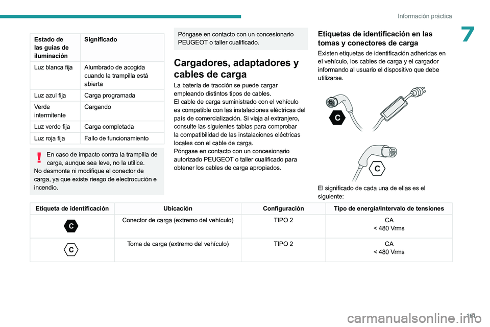 PEUGEOT 508 2023 Manual del propietario (in Spanish) 161
Información práctica
7Estado de
las guías de
iluminaciónSignificado
Luz blanca fija Alumbrado de acogida
cuando la trampilla está
abierta
Luz azul fija Carga programada
Verde
intermitent PEUGEOT 508 2023 Manual del propietario (in Spanish) 161
Información práctica
7Estado de
las guías de
iluminaciónSignificado
Luz blanca fija Alumbrado de acogida
cuando la trampilla está
abierta
Luz azul fija Carga programada
Verde
intermitent
