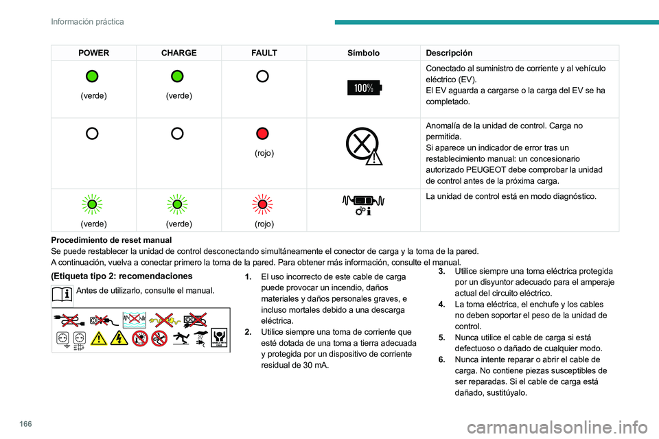 PEUGEOT 508 2023 Manual del propietario (in Spanish) 166
Información práctica
POWERCHARGE FAULT SímboloDescripción
(verde)
(verde)
Conectado al suministro de corriente y al vehículo
eléctrico (EV).
El EV aguarda a cargarse o la car PEUGEOT 508 2023 Manual del propietario (in Spanish) 166
Información práctica
POWERCHARGE FAULT SímboloDescripción
(verde)
(verde)
Conectado al suministro de corriente y al vehículo
eléctrico (EV).
El EV aguarda a cargarse o la car