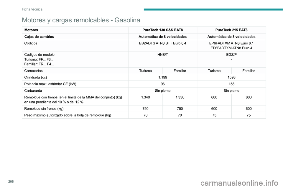PEUGEOT 508 2023 Manual del propietario (in Spanish) 206
Ficha técnica
Motores y cargas remolcables - Gasolina
MotoresPureTech 130 S&S EAT8PureTech 215 EAT8
Cajas de cambios Automática de 8 velocidadesAutomática de 8 velocidades
Códigos EB2ADTS ATN8 PEUGEOT 508 2023 Manual del propietario (in Spanish) 206
Ficha técnica
Motores y cargas remolcables - Gasolina
MotoresPureTech 130 S&S EAT8PureTech 215 EAT8
Cajas de cambios Automática de 8 velocidadesAutomática de 8 velocidades
Códigos EB2ADTS ATN8