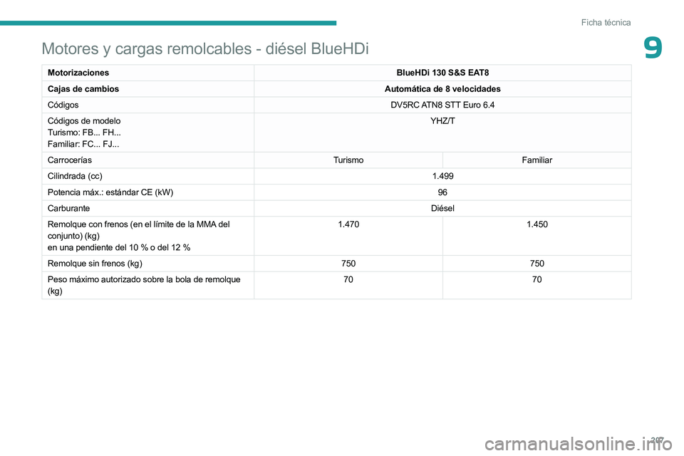 PEUGEOT 508 2023 Manual del propietario (in Spanish) 207
Ficha técnica
9Motores y cargas remolcables - diésel BlueHDi
MotorizacionesBlueHDi 130 S&S EAT8
Cajas de cambios Automática de 8 velocidades
Códigos DV5RC ATN8 STT Euro
6.4
Códigos de model PEUGEOT 508 2023 Manual del propietario (in Spanish) 207
Ficha técnica
9Motores y cargas remolcables - diésel BlueHDi
MotorizacionesBlueHDi 130 S&S EAT8
Cajas de cambios Automática de 8 velocidades
Códigos DV5RC ATN8 STT Euro
6.4
Códigos de model
