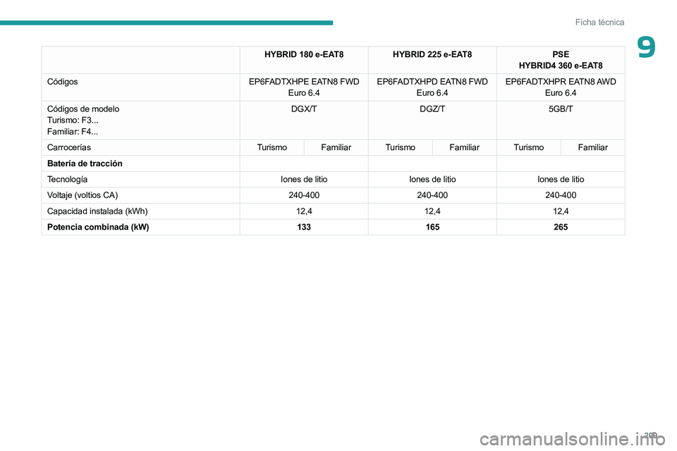 PEUGEOT 508 2023 Manual del propietario (in Spanish) 209
Ficha técnica
9HYBRID 180 e-EAT8HYBRID 225 e-EAT8PSE
HYBRID4 360 e-EAT8
Códigos EP6FADTXHPE EATN8 FWD
Euro
6.4 EP6FADTXHPD EATN8 FWD
Euro
6.4EP6FADTXHPR EATN8 AWD
Euro
6.4
Códigos PEUGEOT 508 2023 Manual del propietario (in Spanish) 209
Ficha técnica
9HYBRID 180 e-EAT8HYBRID 225 e-EAT8PSE
HYBRID4 360 e-EAT8
Códigos EP6FADTXHPE EATN8 FWD
Euro
6.4 EP6FADTXHPD EATN8 FWD
Euro
6.4EP6FADTXHPR EATN8 AWD
Euro
6.4
Códigos