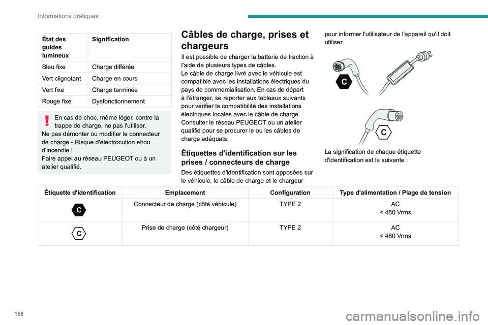 PEUGEOT 508 2023  Manuel du propriétaire (in French) 158
Informations pratiques
État des 
guides 
lumineuxSignification
Bleu fixe Charge différée
Vert clignotant Charge en cours
Vert fixe Charge terminée
Rouge fixe Dysfonctionnement
En cas de choc, 