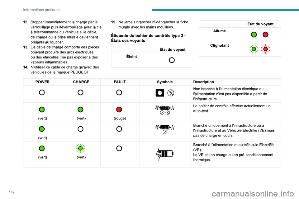 PEUGEOT 508 2023  Manuel du propriétaire (in French) 162
Informations pratiques
12.Stopper immédiatement la charge par le 
verrouillage puis déverrouillage avec la clé 
à télécommande du véhicule si le câble 
de charge ou la prise murale devienn