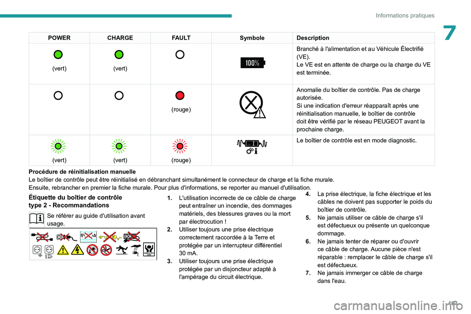 PEUGEOT 508 2023  Manuel du propriétaire (in French) 163
Informations pratiques
7POWERCHARGE FAULT SymboleDescription 
 
(vert)
 
 
(vert)
 
   
 
Branché à l'alimentation et au Véhicule Électrifié 
(VE).
Le VE est en attente de charge ou la ch