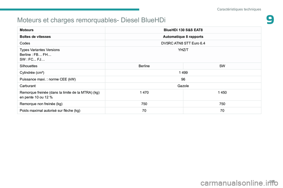PEUGEOT 508 2023 Manuel du propriétaire (in French) 205
Caractéristiques techniques
9Moteurs et charges remorquables- Diesel BlueHDi
MoteursBlueHDi 130 S&S EAT8
Boîtes de vitesses Automatique 8
rapports
Codes DV5RC ATN8 STT Euro
6.4
Types Varia PEUGEOT 508 2023 Manuel du propriétaire (in French) 205
Caractéristiques techniques
9Moteurs et charges remorquables- Diesel BlueHDi
MoteursBlueHDi 130 S&S EAT8
Boîtes de vitesses Automatique 8
rapports
Codes DV5RC ATN8 STT Euro
6.4
Types Varia