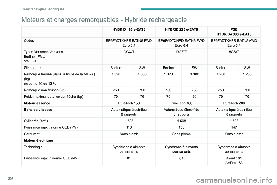PEUGEOT 508 2023 Manuel du propriétaire (in French) 206
Caractéristiques techniques
Moteurs et charges remorquables - Hybride rechargeable
HYBRID 180 e-EAT8HYBRID 225 e-EAT8PSE
HYBRID4 360 e-EAT8
Codes EP6FADTXHPE EATN8 FWD
Euro
6.4 EP6FADTXHPD PEUGEOT 508 2023 Manuel du propriétaire (in French) 206
Caractéristiques techniques
Moteurs et charges remorquables - Hybride rechargeable
HYBRID 180 e-EAT8HYBRID 225 e-EAT8PSE
HYBRID4 360 e-EAT8
Codes EP6FADTXHPE EATN8 FWD
Euro
6.4 EP6FADTXHPD