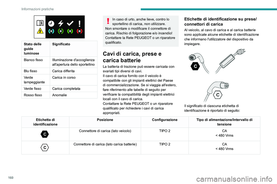 PEUGEOT 508 2023 Manuale duso (in Italian) 160
Informazioni pratiche
Stato delle
guide
luminoseSignificato
Bianco fisso Illuminazione d'accoglienza
all'apertura dello sportellino
Blu fisso Carica differita
Verde
lampeggiante Cari PEUGEOT 508 2023 Manuale duso (in Italian) 160
Informazioni pratiche
Stato delle
guide
luminoseSignificato
Bianco fisso Illuminazione d'accoglienza
all'apertura dello sportellino
Blu fisso Carica differita
Verde
lampeggiante Cari